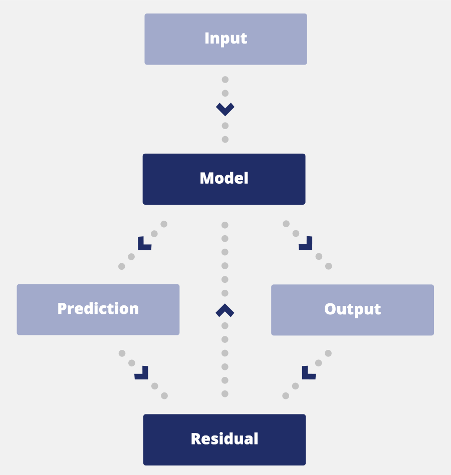 With Machine Learning Mobile diagram