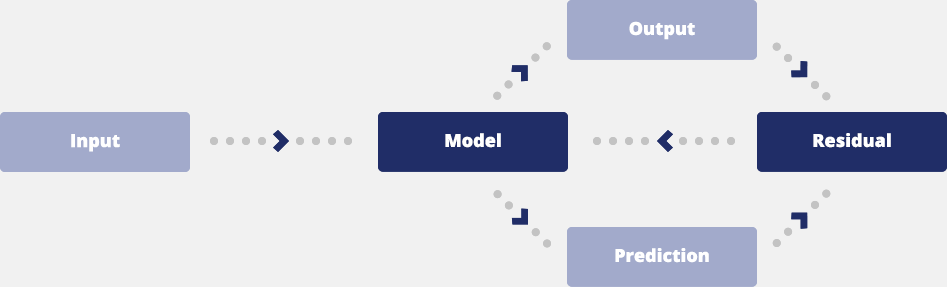 Mineral Processing with Machine Learning